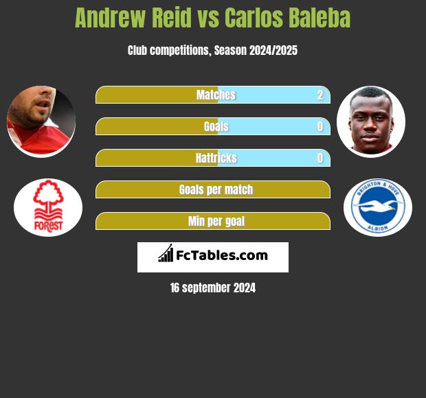 Andrew Reid vs Carlos Baleba h2h player stats