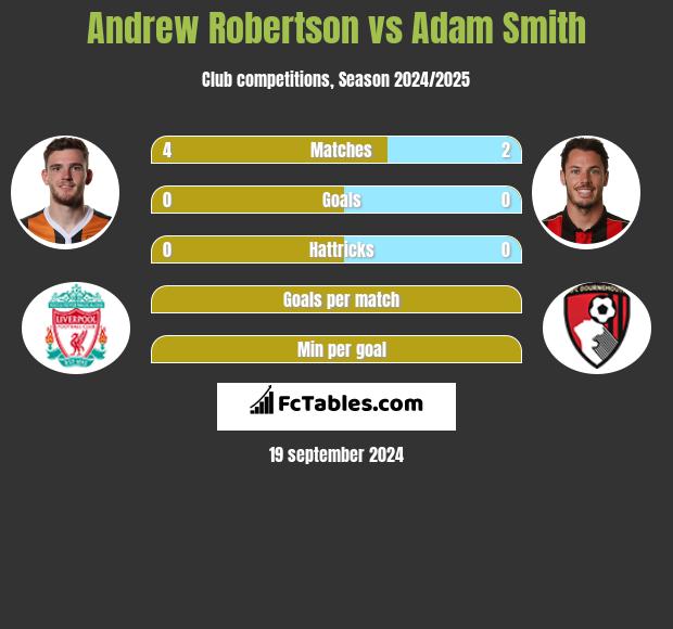 Andrew Robertson vs Adam Smith h2h player stats