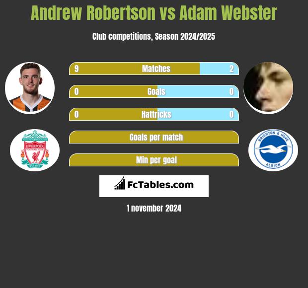 Andrew Robertson vs Adam Webster h2h player stats