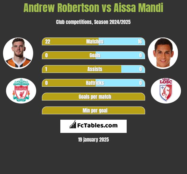 Andrew Robertson vs Aissa Mandi h2h player stats