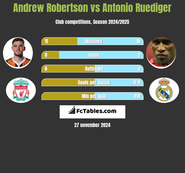 Andrew Robertson vs Antonio Ruediger h2h player stats