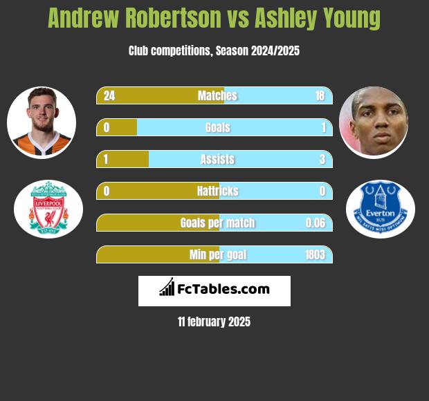 Andrew Robertson vs Ashley Young h2h player stats