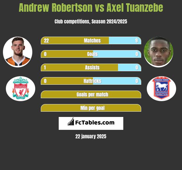 Andrew Robertson vs Axel Tuanzebe h2h player stats