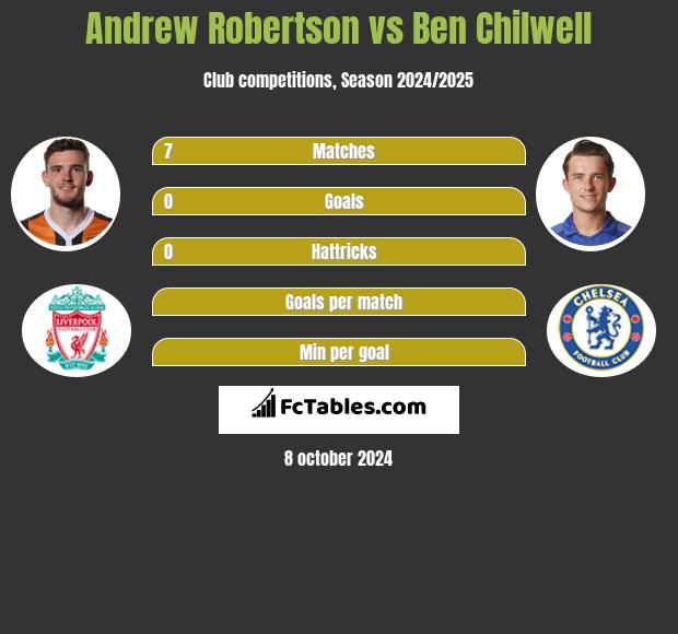 Andrew Robertson vs Ben Chilwell h2h player stats