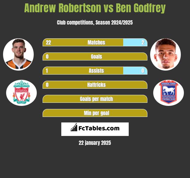 Andrew Robertson vs Ben Godfrey h2h player stats