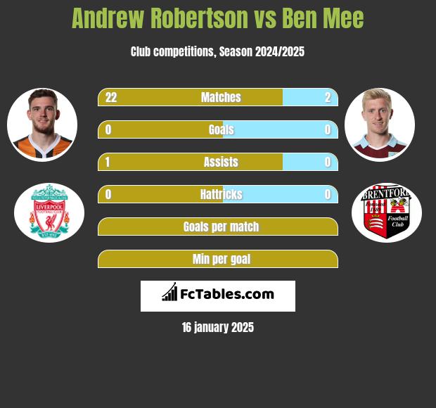 Andrew Robertson vs Ben Mee h2h player stats