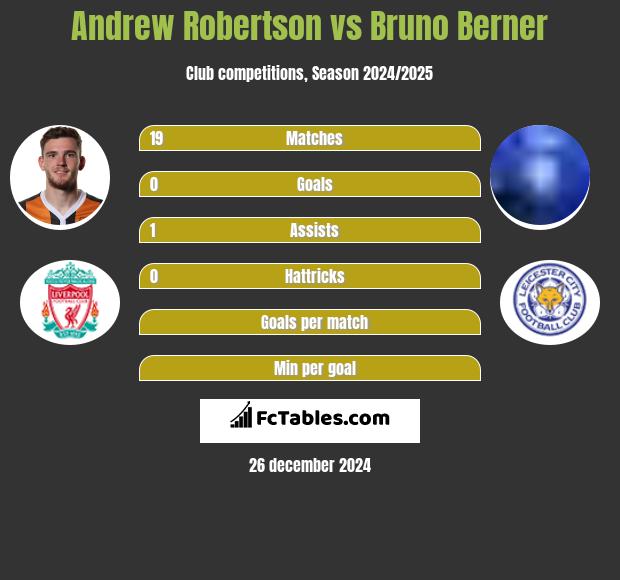 Andrew Robertson vs Bruno Berner h2h player stats