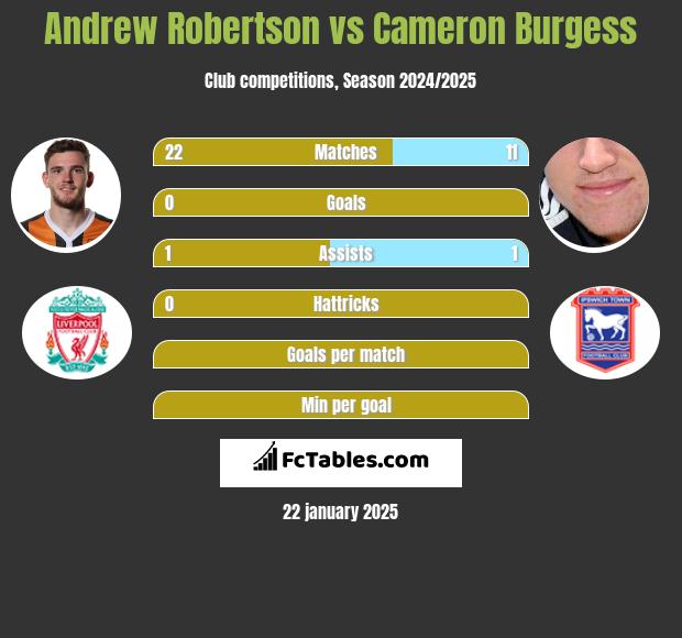 Andrew Robertson vs Cameron Burgess h2h player stats