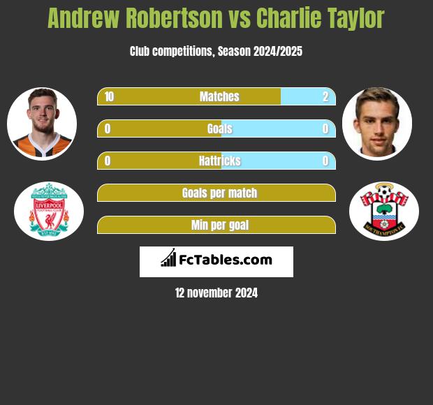 Andrew Robertson vs Charlie Taylor h2h player stats