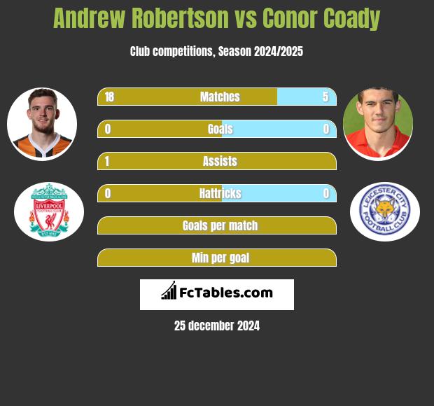 Andrew Robertson vs Conor Coady h2h player stats