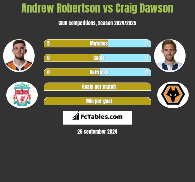 Andrew Robertson vs Craig Dawson h2h player stats