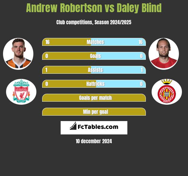 Andrew Robertson vs Daley Blind h2h player stats