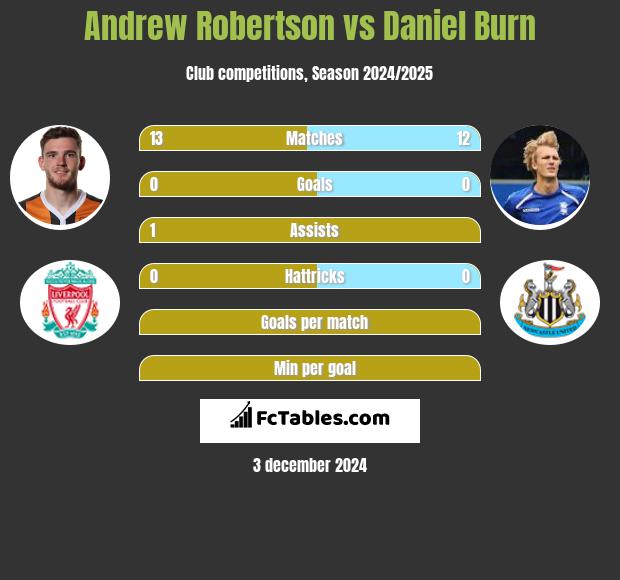 Andrew Robertson vs Daniel Burn h2h player stats