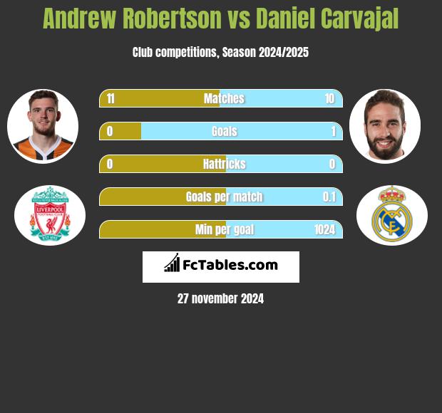 Andrew Robertson vs Daniel Carvajal h2h player stats