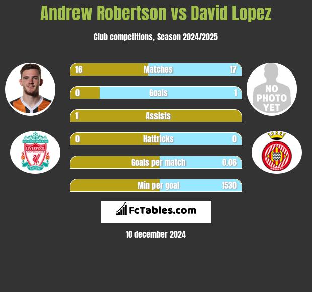 Andrew Robertson vs David Lopez h2h player stats