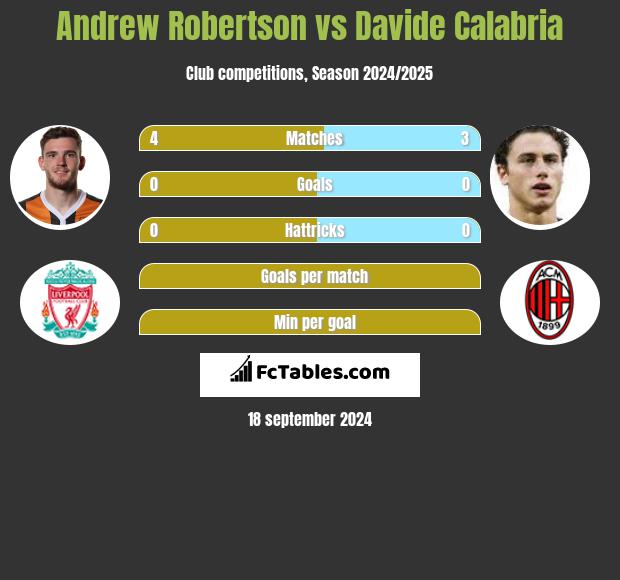 Andrew Robertson vs Davide Calabria h2h player stats