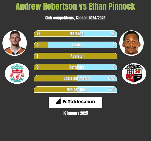 Andrew Robertson vs Ethan Pinnock h2h player stats