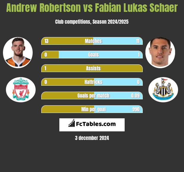 Andrew Robertson vs Fabian Lukas Schaer h2h player stats