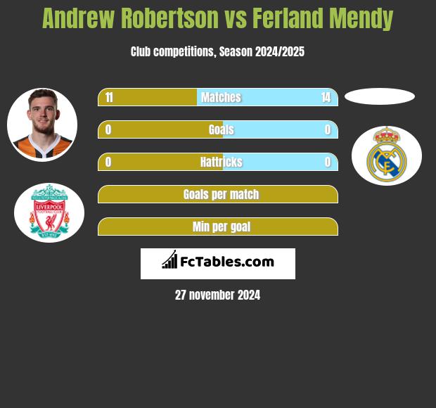 Andrew Robertson vs Ferland Mendy h2h player stats