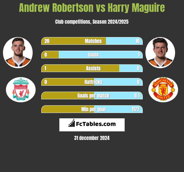 Andrew Robertson vs Harry Maguire h2h player stats