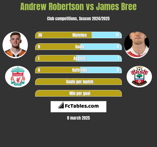 Andrew Robertson vs James Bree h2h player stats