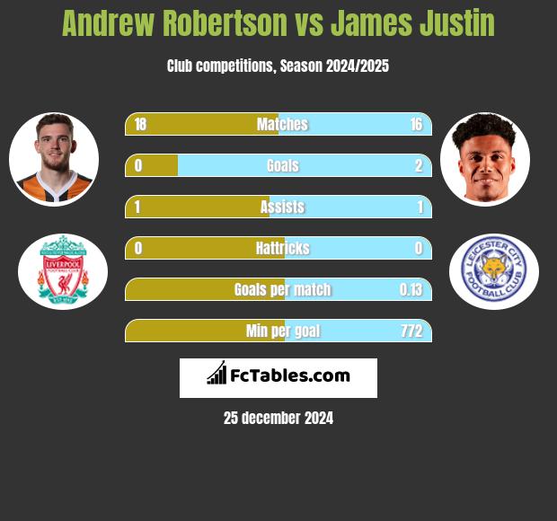 Andrew Robertson vs James Justin h2h player stats