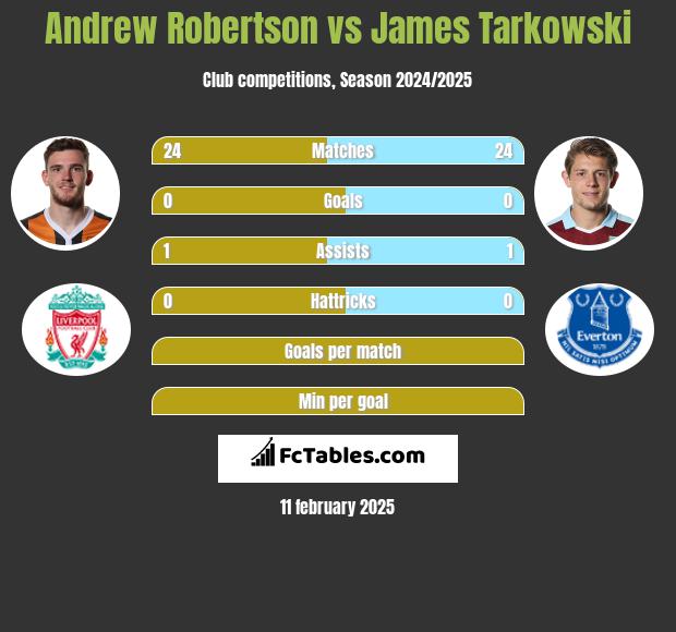 Andrew Robertson vs James Tarkowski h2h player stats