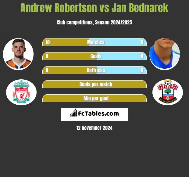 Andrew Robertson vs Jan Bednarek h2h player stats