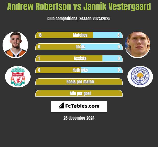 Andrew Robertson vs Jannik Vestergaard h2h player stats