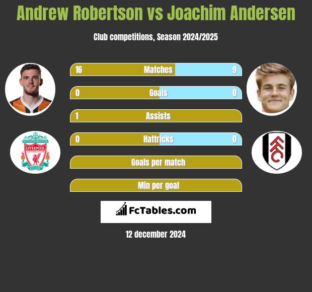 Andrew Robertson vs Joachim Andersen h2h player stats