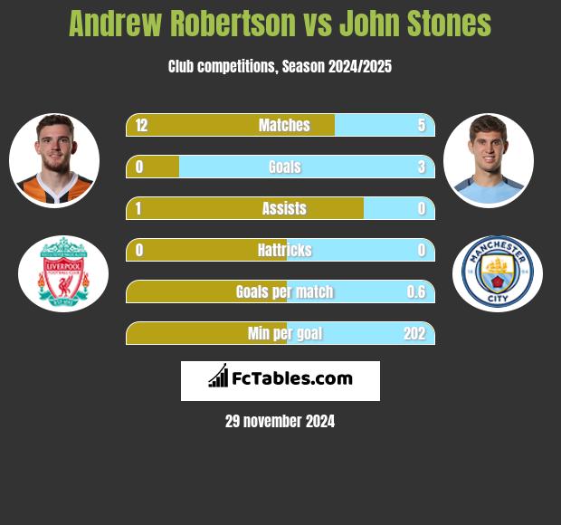 Andrew Robertson vs John Stones h2h player stats