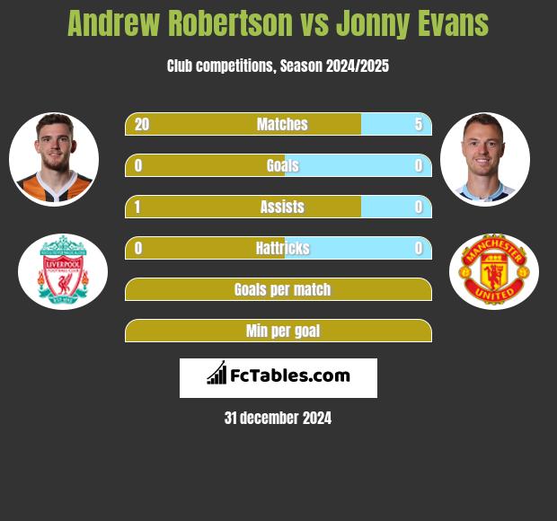 Andrew Robertson vs Jonny Evans h2h player stats