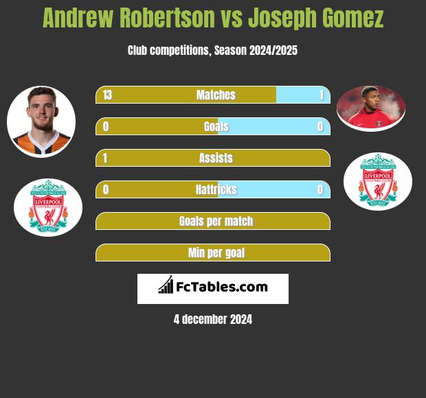 Andrew Robertson vs Joseph Gomez h2h player stats