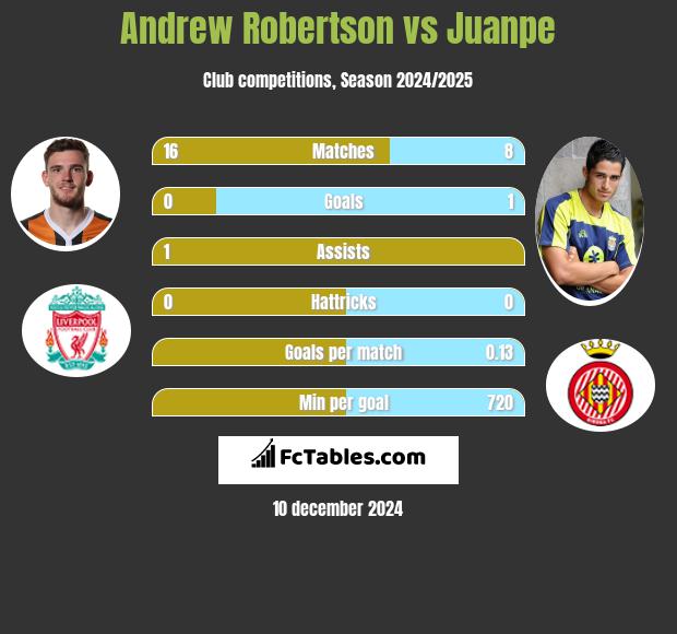 Andrew Robertson vs Juanpe h2h player stats