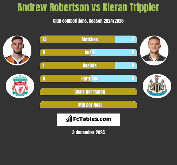 Andrew Robertson vs Kieran Trippier h2h player stats