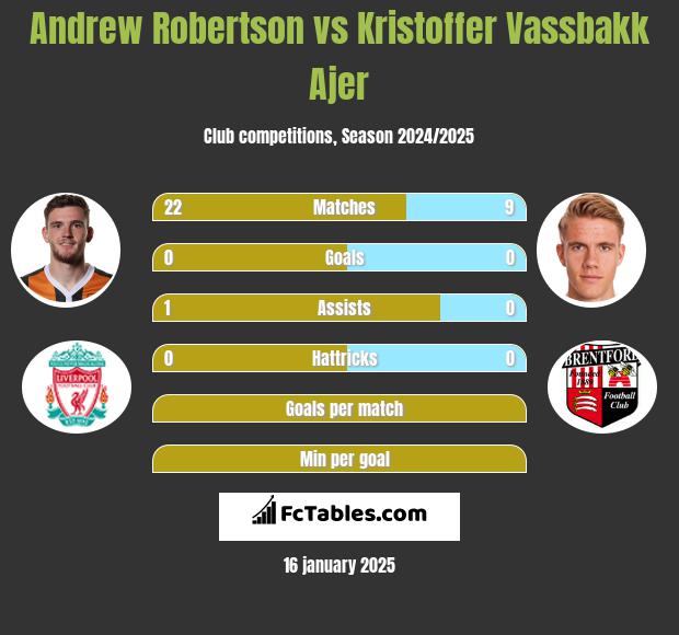 Andrew Robertson vs Kristoffer Vassbakk Ajer h2h player stats