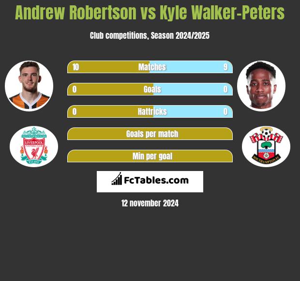 Andrew Robertson vs Kyle Walker-Peters h2h player stats