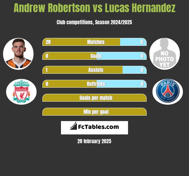 Andrew Robertson vs Lucas Hernandez h2h player stats