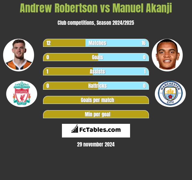 Andrew Robertson vs Manuel Akanji h2h player stats