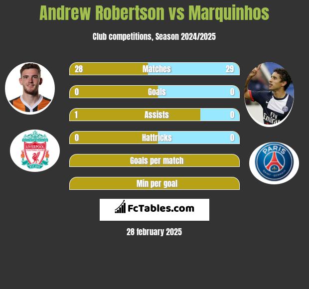 Andrew Robertson vs Marquinhos h2h player stats