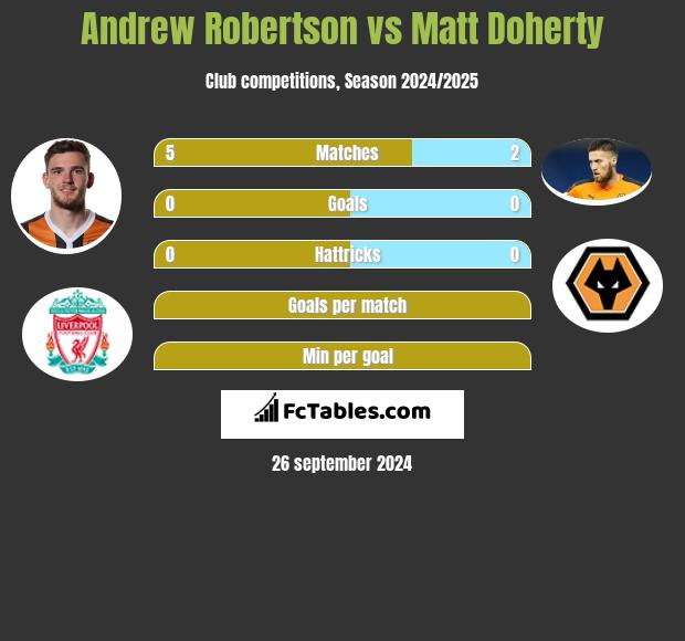 Andrew Robertson vs Matt Doherty h2h player stats