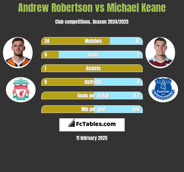 Andrew Robertson vs Michael Keane h2h player stats