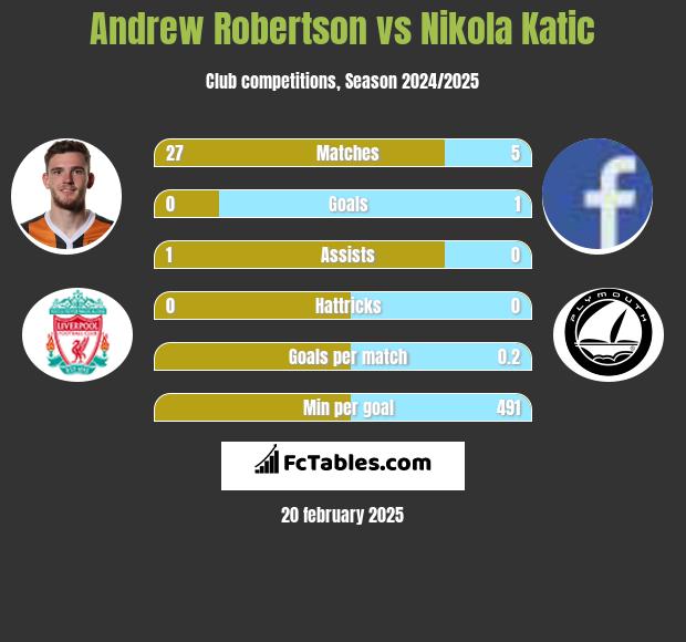 Andrew Robertson vs Nikola Katic h2h player stats