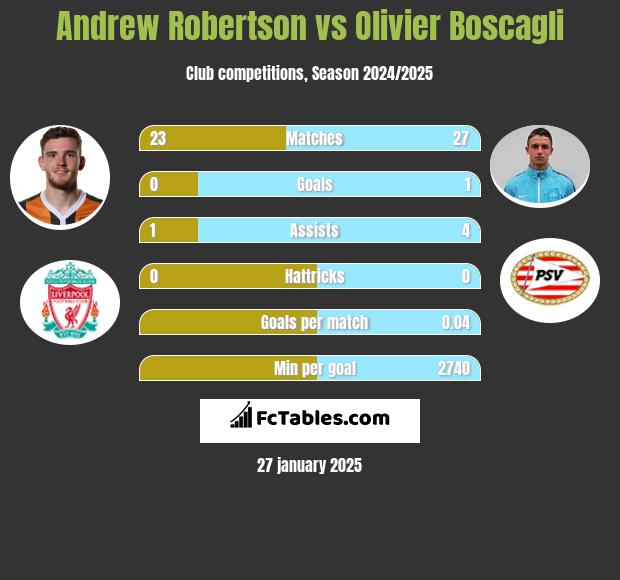 Andrew Robertson vs Olivier Boscagli h2h player stats