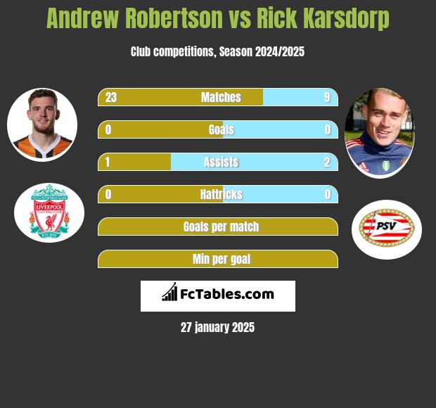 Andrew Robertson vs Rick Karsdorp h2h player stats