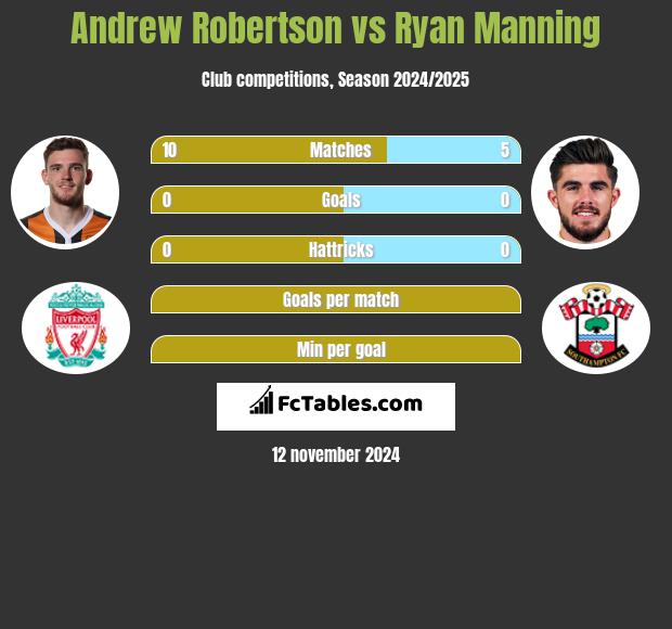 Andrew Robertson vs Ryan Manning h2h player stats