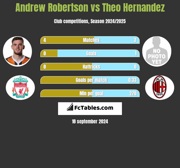 Andrew Robertson vs Theo Hernandez h2h player stats