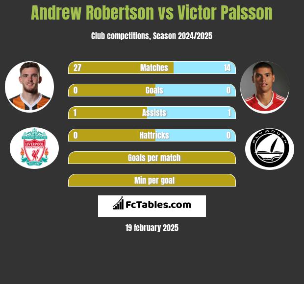 Andrew Robertson vs Victor Palsson h2h player stats