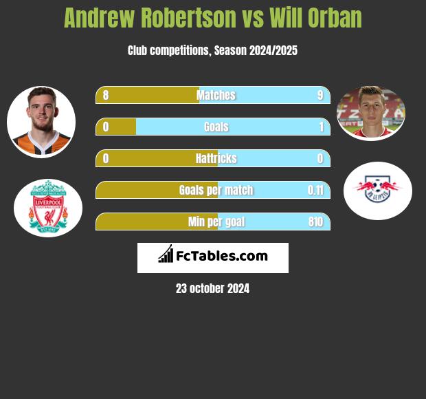 Andrew Robertson vs Will Orban h2h player stats