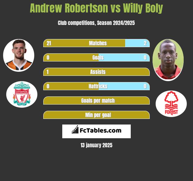 Andrew Robertson vs Willy Boly h2h player stats